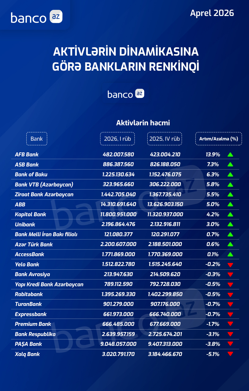 I rübdə aktivləri artan və azalan banklar