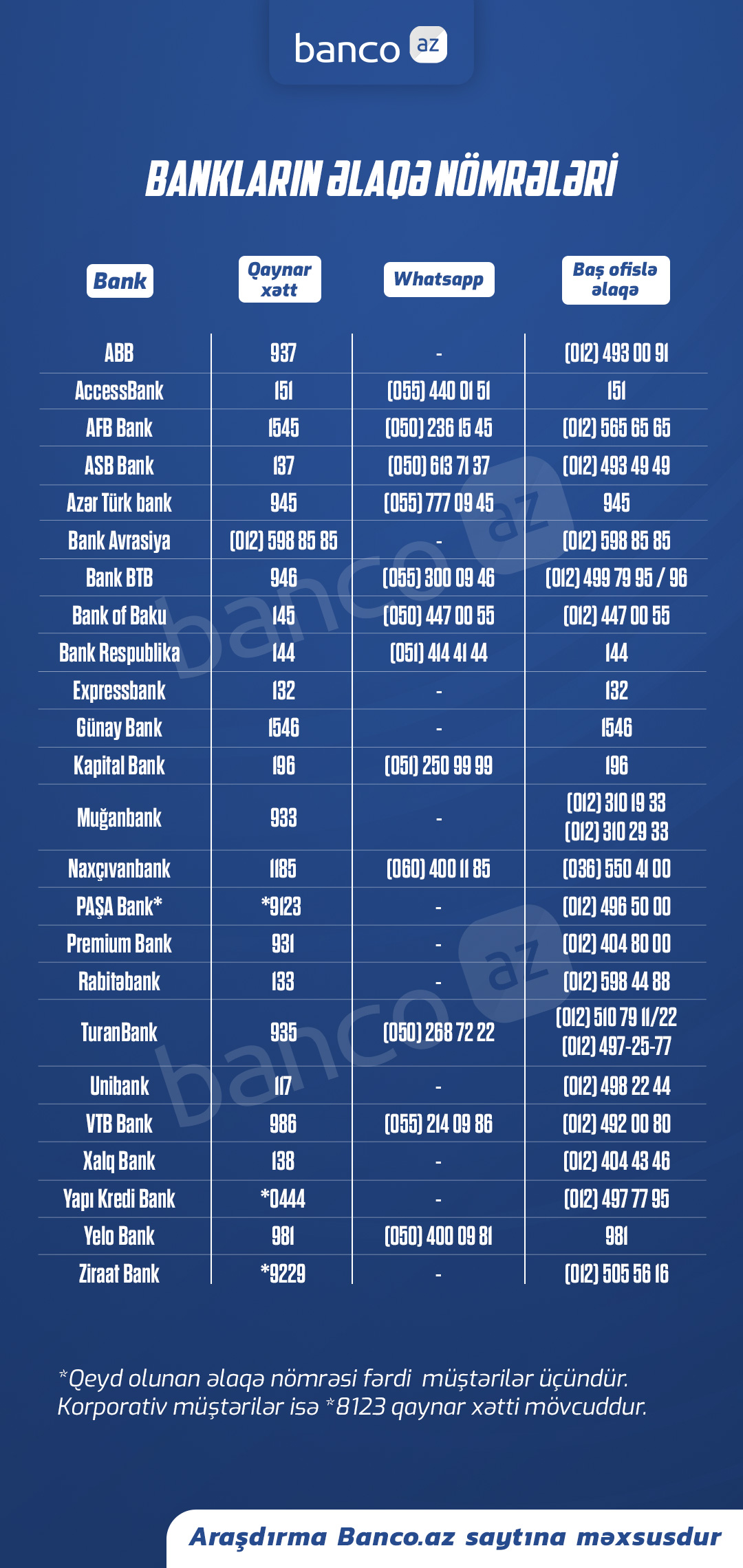 Banklarımızın “Qaynar xətləri” Banco.az
