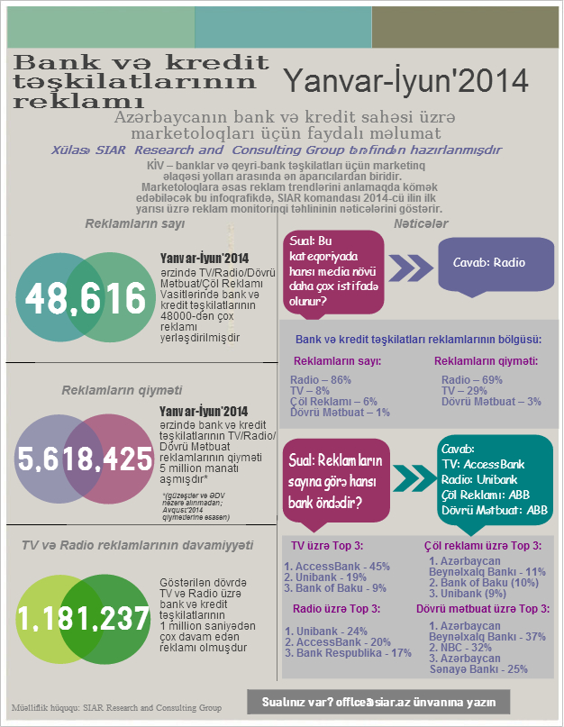 Banklar reklamlarını ən çox harada yayımlayır?