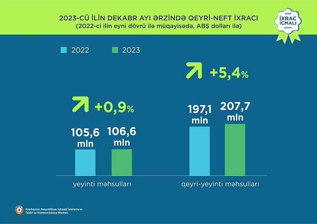 “İxrac icmalı”nın yanvar buraxılışının ilkin rəqəmləri təqdim olunub