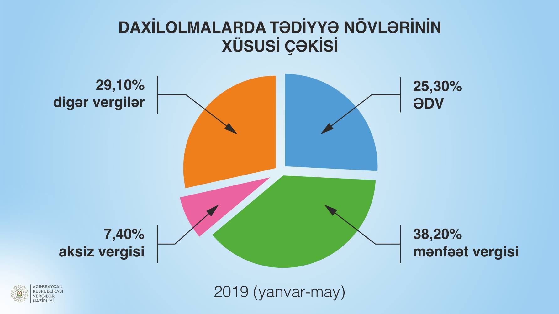 Vergi daxilolmalarının tədiyyə növləri və fəaliyyət sahələri üzrə bölgüsü