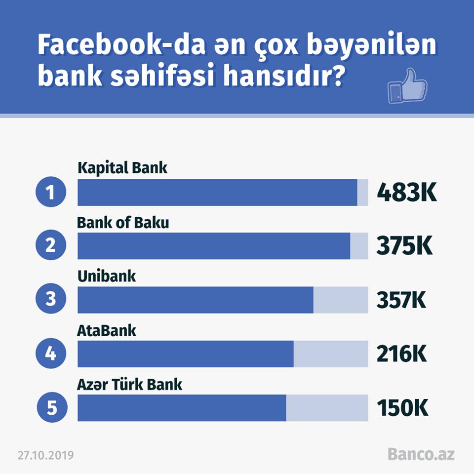 Facebook-da ən çox bəyənilən banklar - Araşdırma