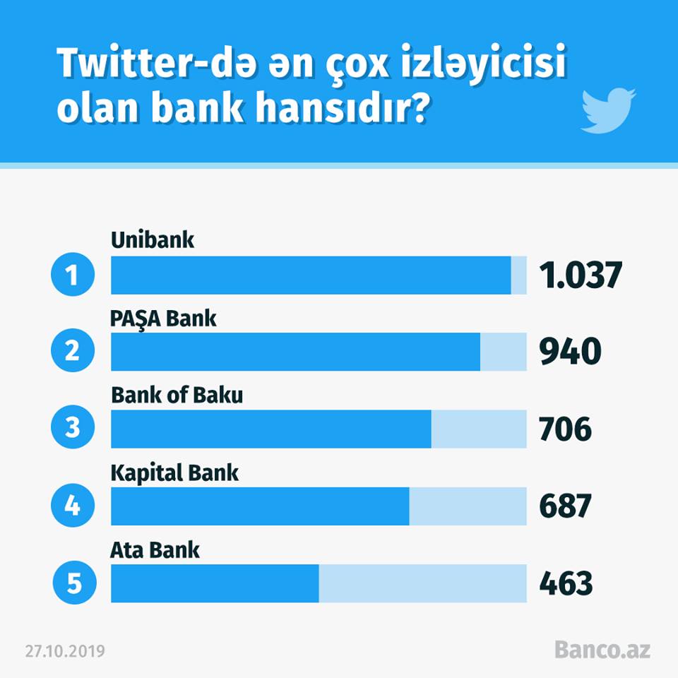 Twitter-da ən çox izləyicisi olan banklar hansıdır?