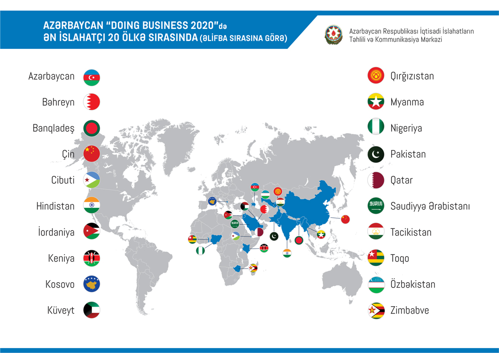 Azərbaycan “Doing Business”də top-20 islahatçı ölkənin sırasındadır
