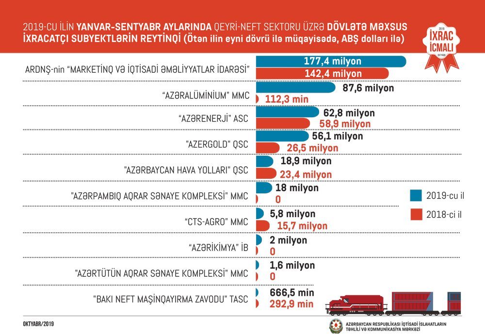 SOCAR-ın Marketinq və İqtisadi Əməliyyatlar İdarəsi qeyri-neft sektoru üzrə ixracı 25% artırıb