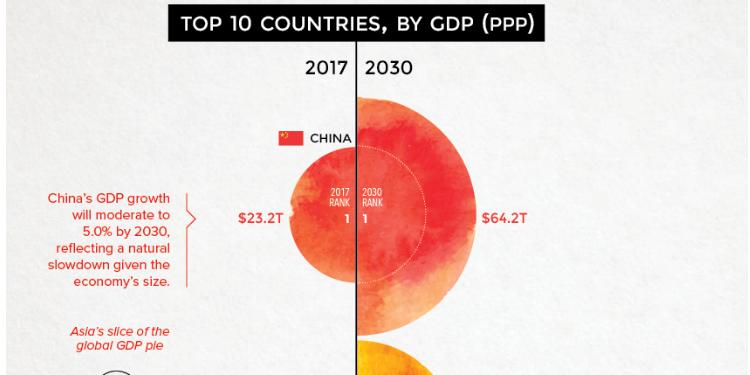 2030-da dünyanın ən böyük iqtisadi gücü olacaq 10 ÖLKƏ