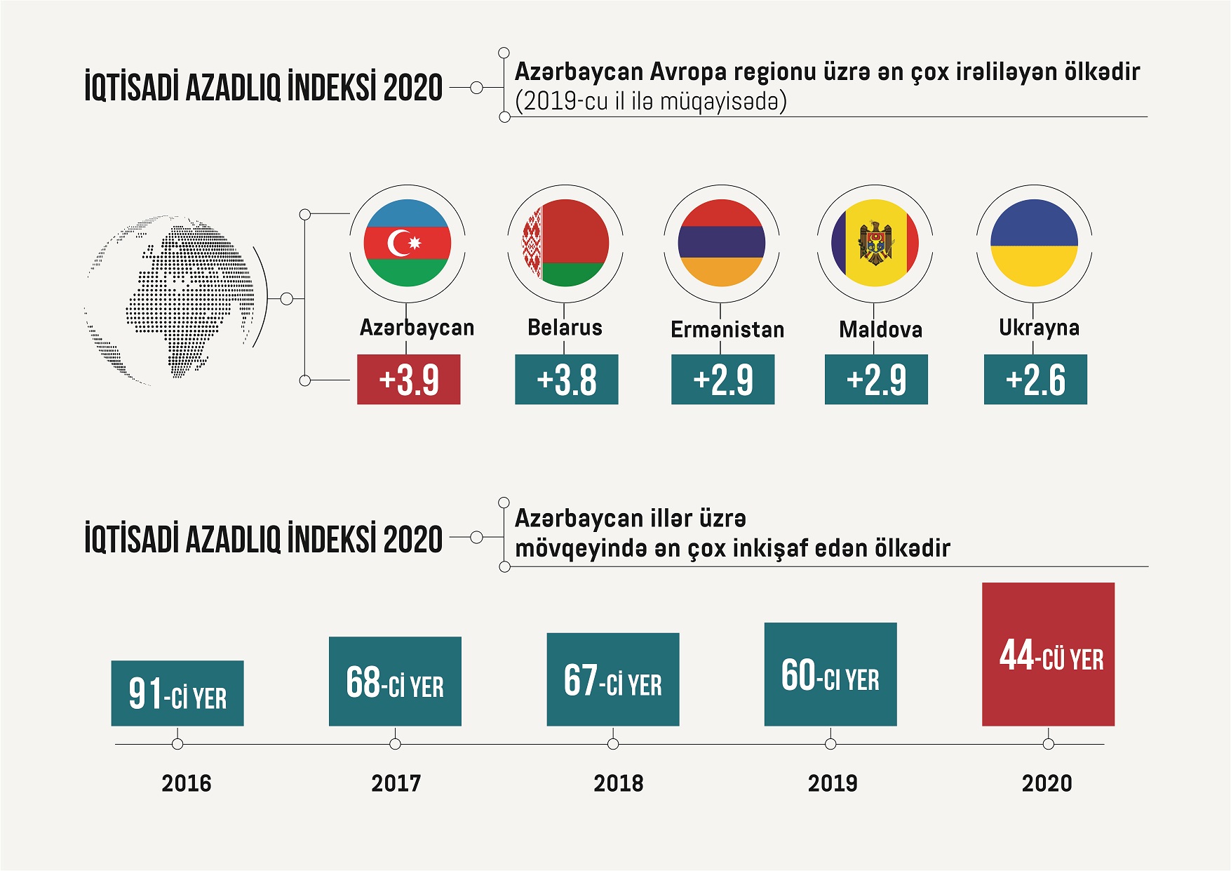 “İqtisadi Azadlıq İndeksi” 2020-ci il hesabatına görə Azərbaycan 16 pillə irəliləyib