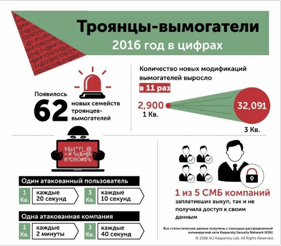 “Kaspersky Lab”: Bu il şirkətlərin 67%-i məlumat itkisi ilə üzləşib