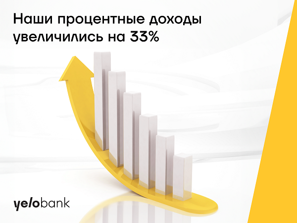 Процентные доходы Yelo Bank увеличились на 33%