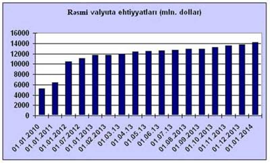 Azərbaycan Mərkəzi Bankının valyuta ehtiyatları 14 mlrd. dolları ötüb