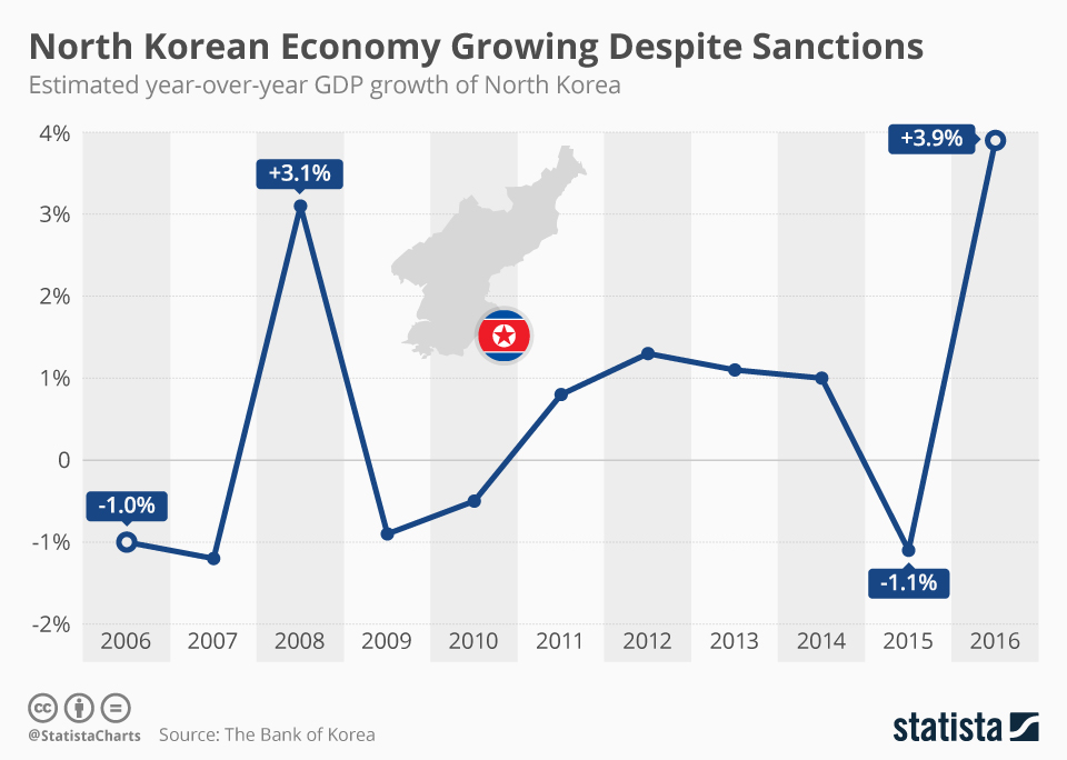 Beynəlxalq sanksiyalara rəğmən Şimali Koreya iqtisadiyyatı böyüyür